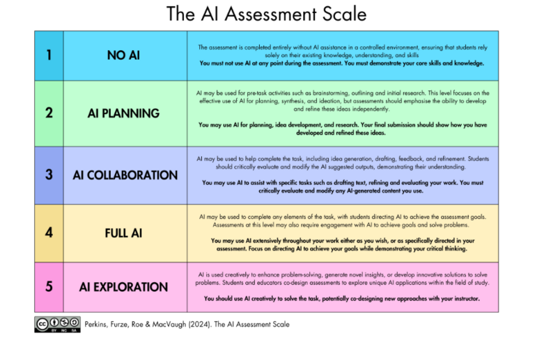 AI Assessment Scale 